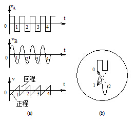 采用“交替”轉(zhuǎn)換方式的波形示意圖