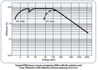 XtRa Ge擴(kuò)展范圍Ge探測器