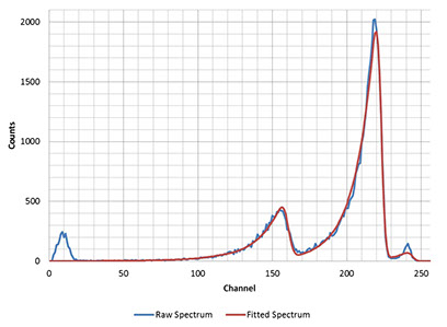 可靠可信，α能譜法——SabreAlert3便攜α譜氡及氡子體測量儀