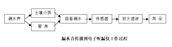 如何挑選管道漏水查漏檢測(cè)設(shè)備——電子聽(tīng)漏儀