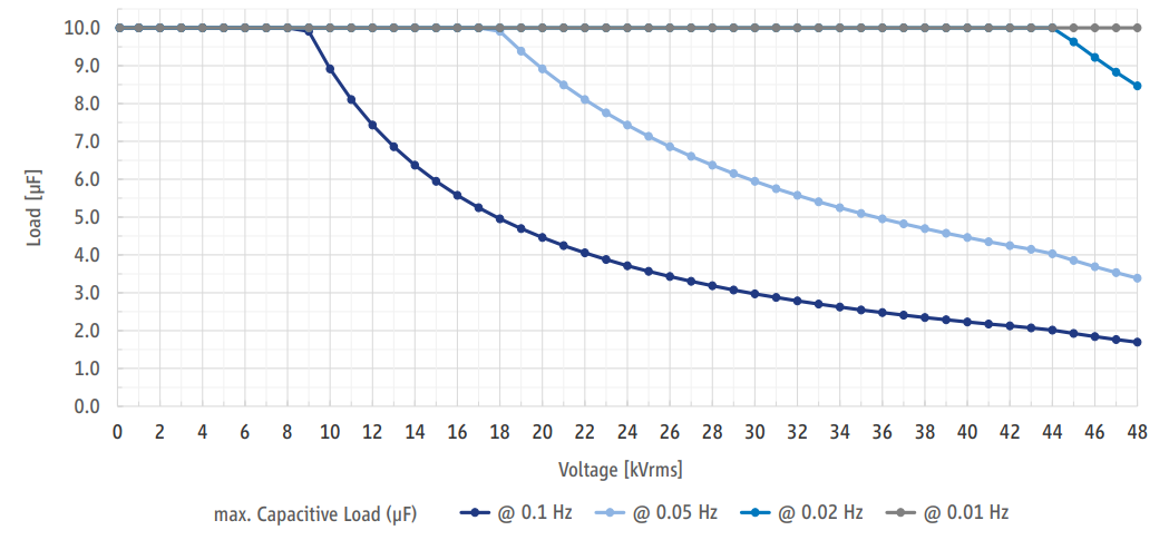 奧地利B2 HVA68-2 VLF高壓檢測(cè)裝置正弦波載荷圖