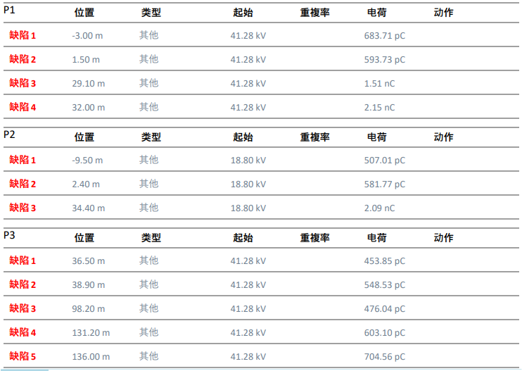 電纜故障檢測數(shù)據(jù)